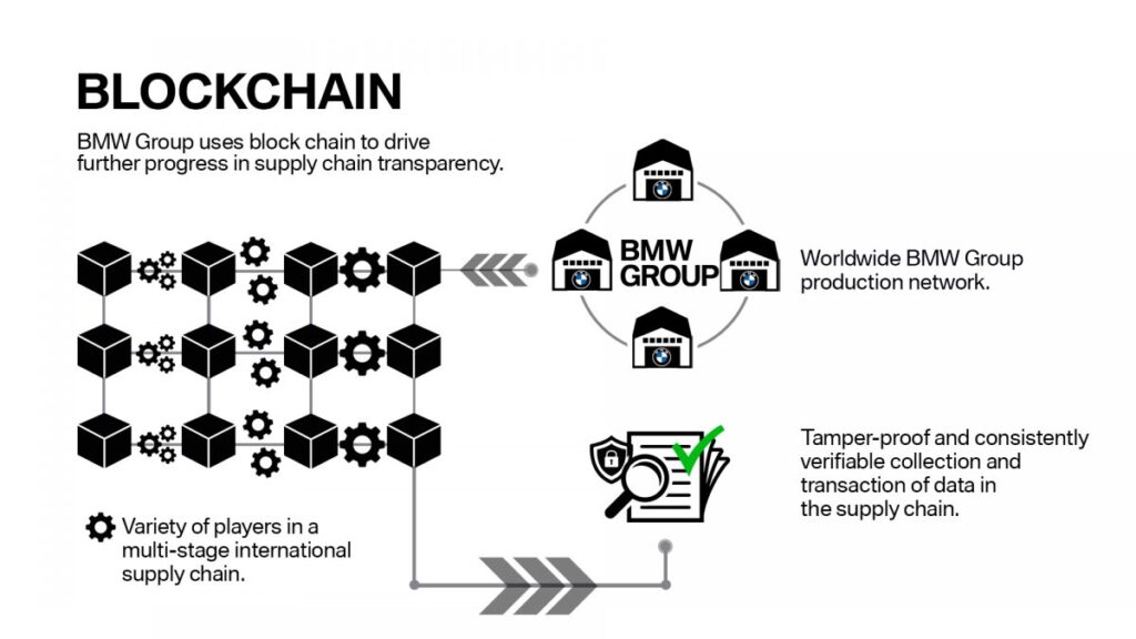 BMW Group usa Blockchain
